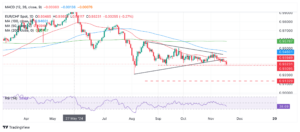 EUR/CHF Price Prediction: Downside breakout from Triangle confirmed